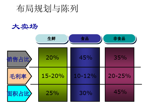 卖场布局及陈列