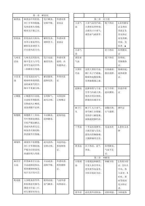 方剂方歌功用主治表格