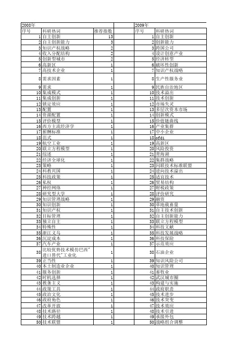 【国家社会科学基金】_自主创新战略_基金支持热词逐年推荐_【万方软件创新助手】_20140804