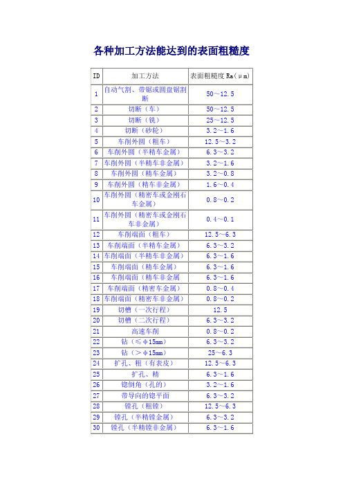 各种加工方法能达到的表面粗糙度