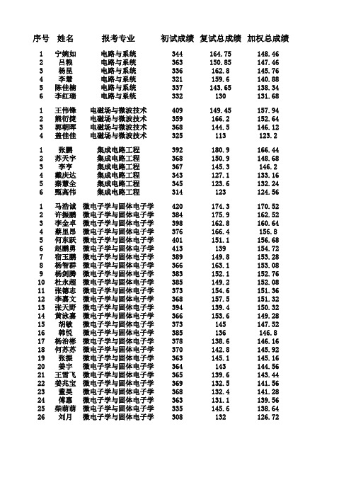 天大17年录取名单