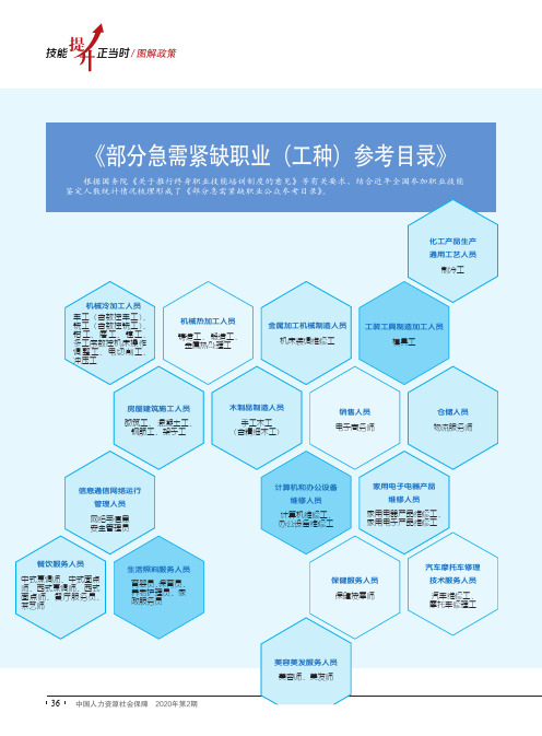 《部分急需紧缺职业(工种)参考目录》