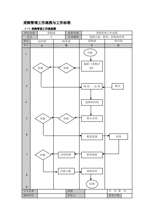 采购管理工作流程与工作标准