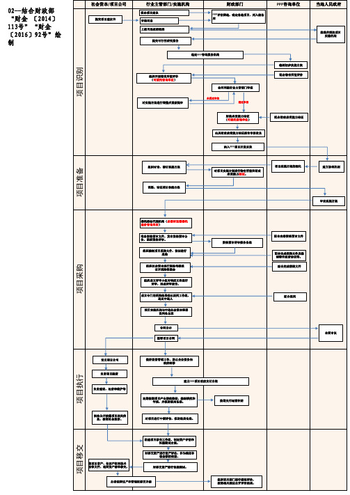 PPP项目流程-财政部