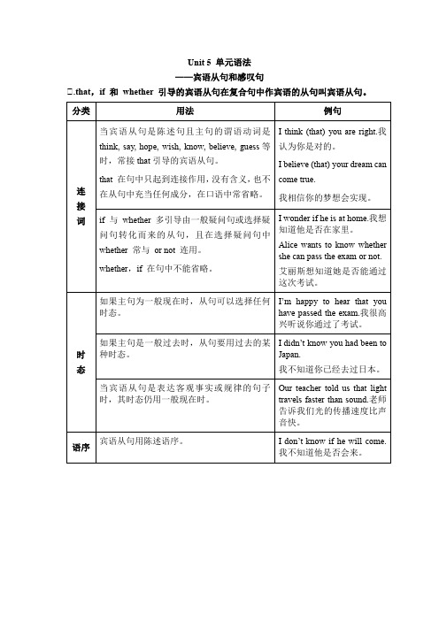 2020-2021学年鲁教版八年级下册Unit 5 单元语法——宾语从句和感叹句(无答案)