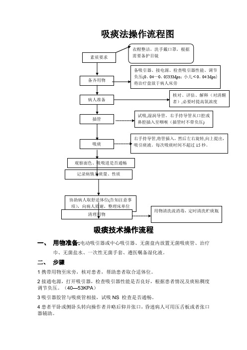 吸痰法操作流程图