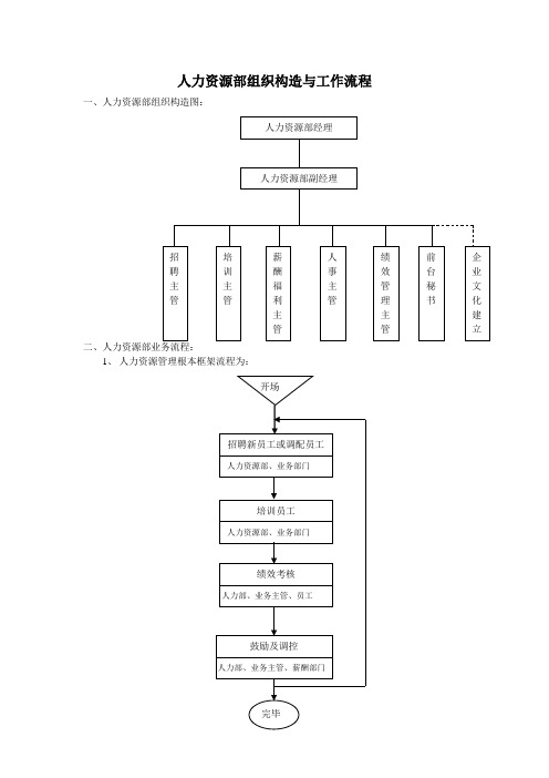 人力资源部组织结构图及工作流程