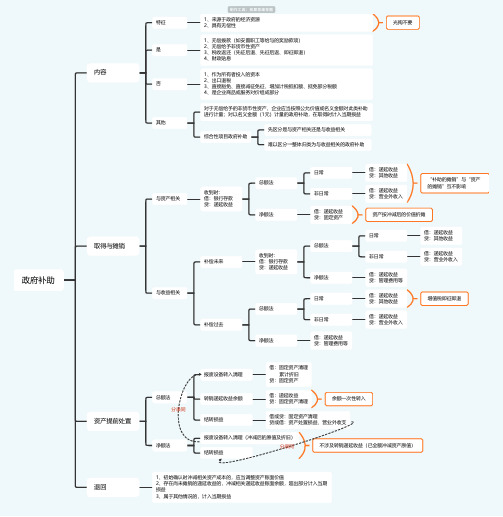 中级会计实务-政府补助思维导图