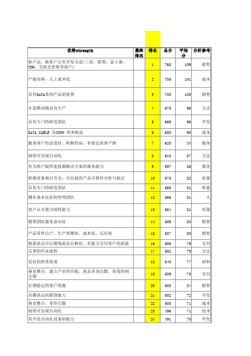 内部环境优势因素分析 汇总