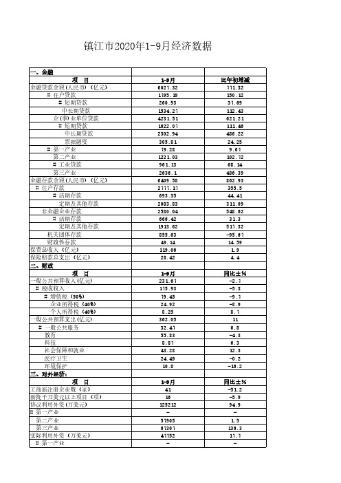 镇江市2020年1-9月经济数据