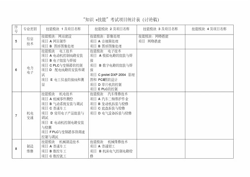 技能考试项目统计表