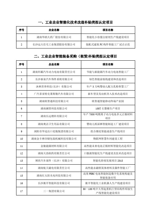 工业企业智能化技术改造补贴类拟认定项目