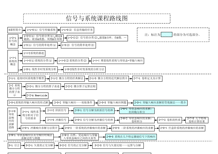 信号与系统知识点图谱