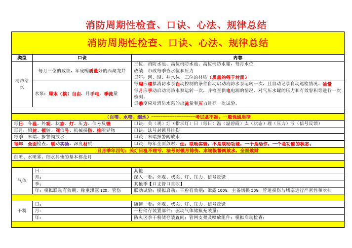 一级注册消防工程师各系统周期性检查总结口诀汇集