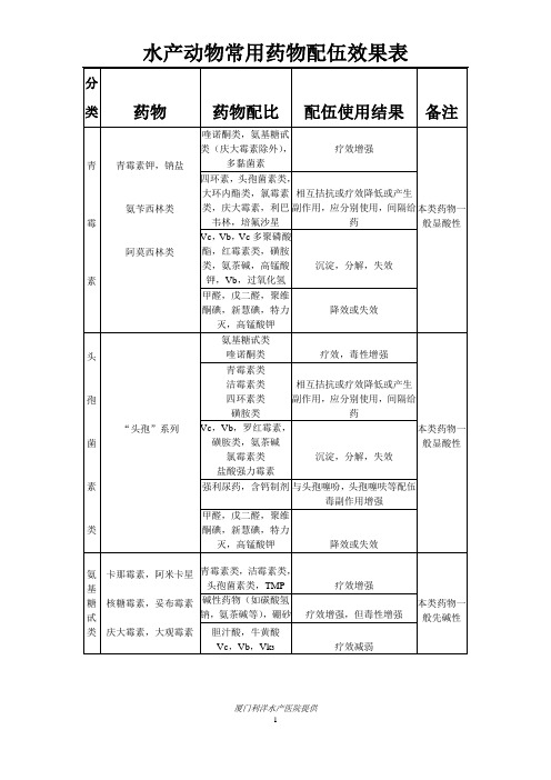 常见药品配伍表.doc