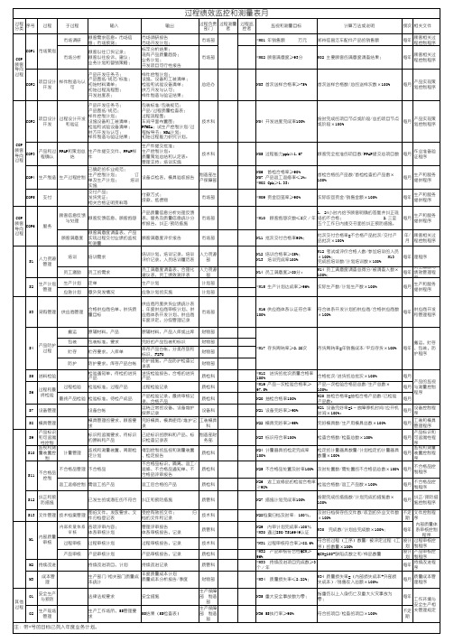 过程绩效监控和测量表