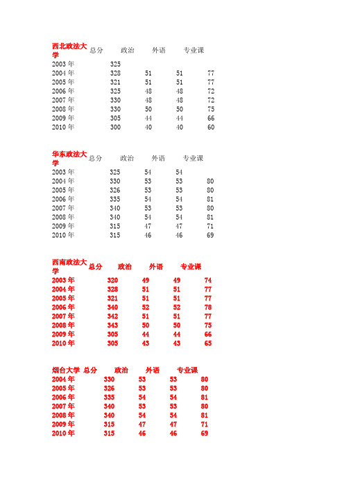 法硕历年分数线