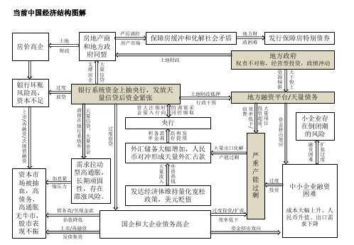 中国经济结构图解