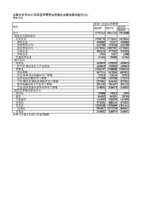 乌鲁木齐统计年鉴2018-乌鲁木齐市2017年批发和零售业连锁企业基本情况统计(九)