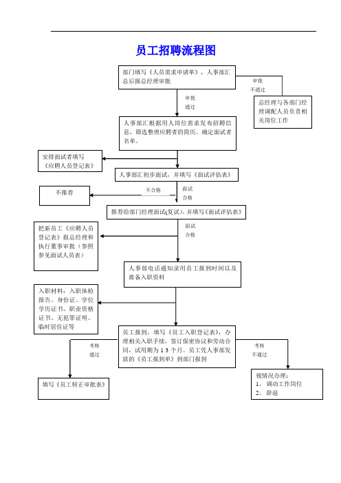 企业公司员工招聘流程图