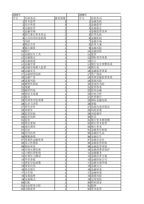 【国家社会科学基金】_金融监管体系_基金支持热词逐年推荐_【万方软件创新助手】_20140806