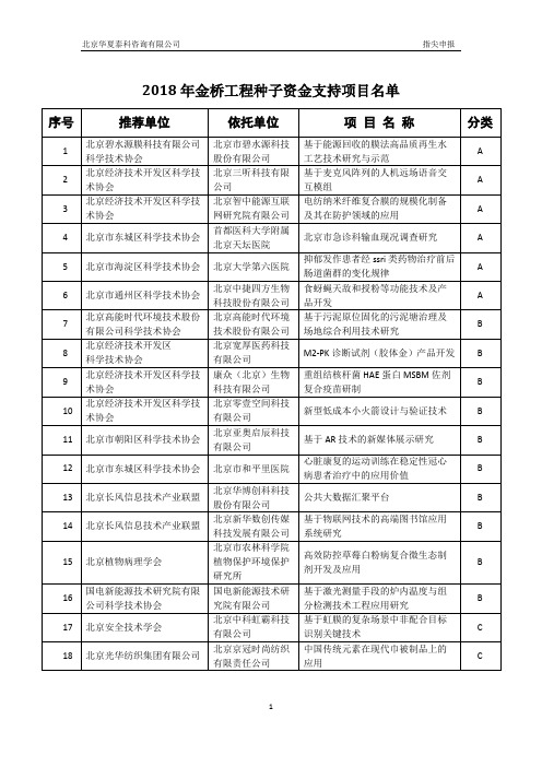 2018年金桥工程种子资金支持项目名单