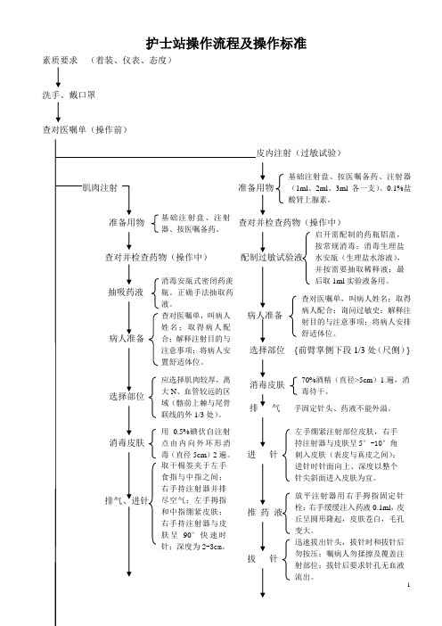 护士站操作流程及操作标准