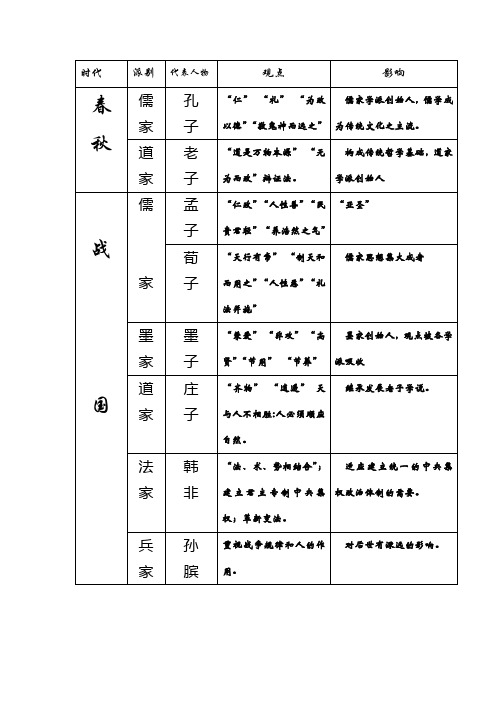 第一课 孔子与老子 第二课 战国时期的百家争鸣 知识点总结