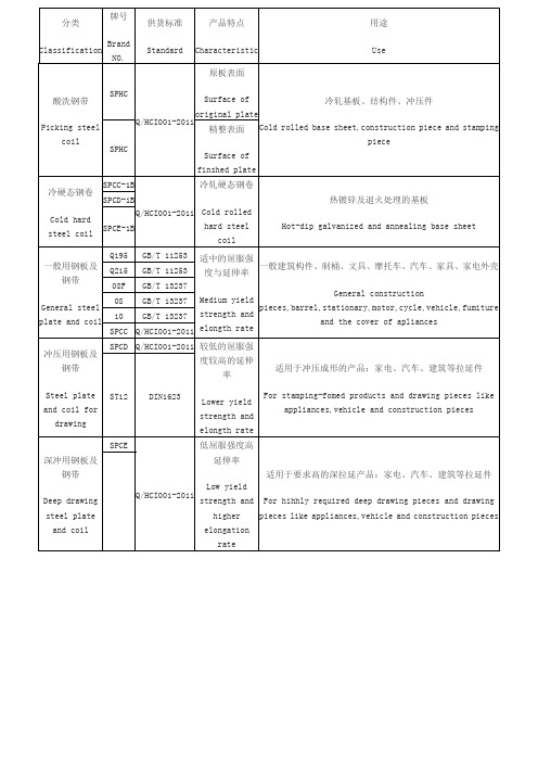 冷轧带钢分类、牌号、标准及用途一览表