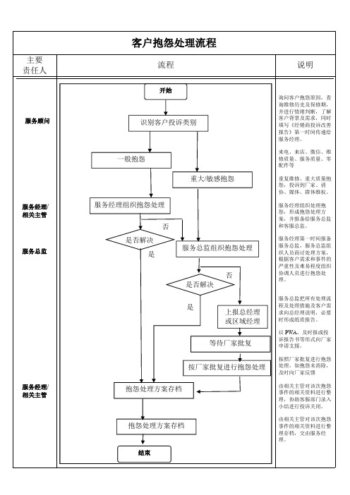 汽车4S店客户投诉或抱怨处理流程