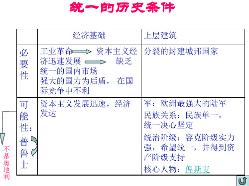 德意志的统一(PPT)4-1