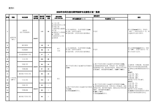 2020年本科生校内跨学院转专业接收计划一览表