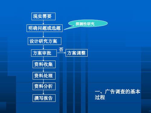 广告调研的基本程序及方案设计课件