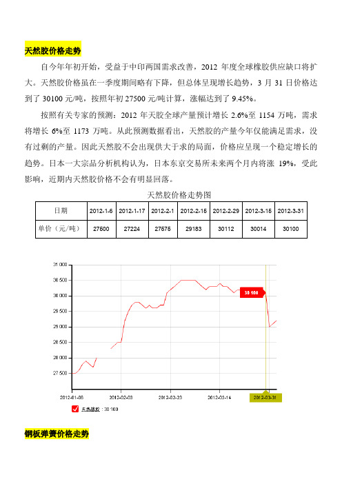 原材料价格走势