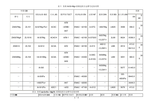 各国铝合金牌号对照[1]