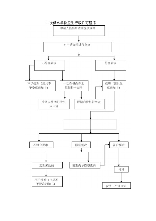 二次供水单位卫生行政许可程序