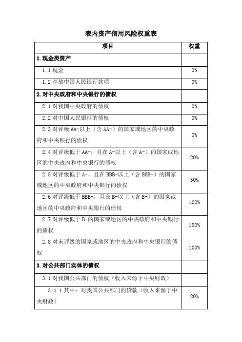 表内资产信用风险权重表