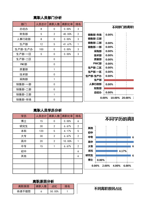 员工离职记录与统计表(原因分析)