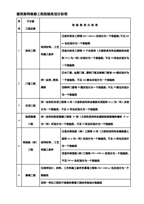 建筑装饰装修工程检验批划分标准.doc