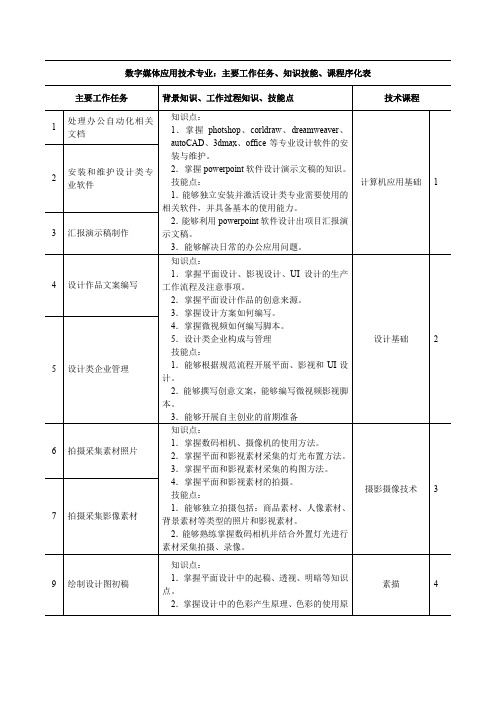 数字媒体应用技术专业---专业岗位和工作任务分析表、知识技能、课程序化表