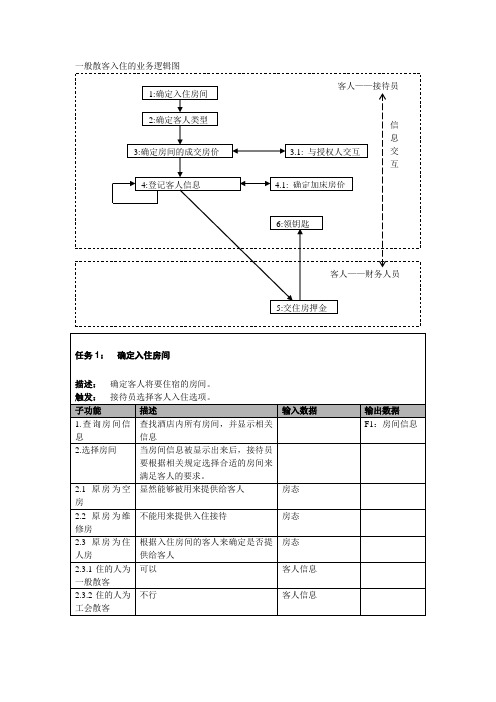 一般散客入住的业务逻辑图