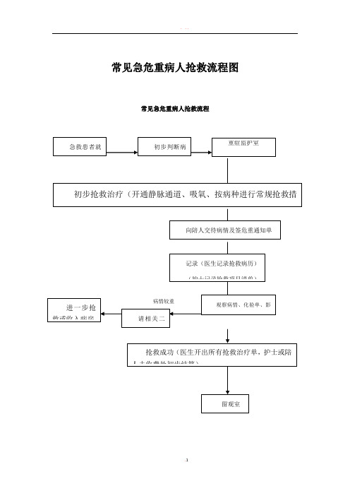 危重患者抢救流程