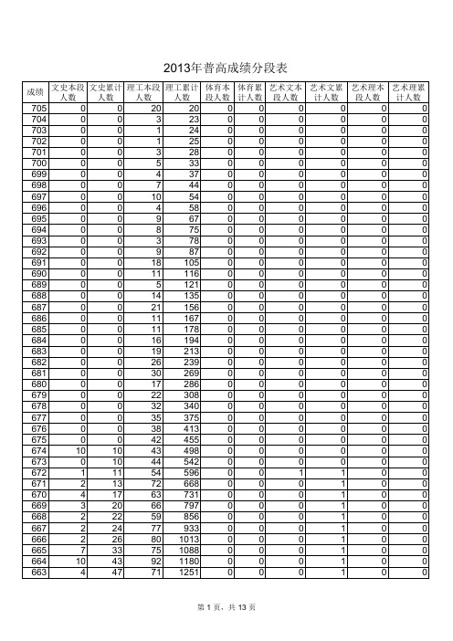 山东省2013年高考分数段统计表