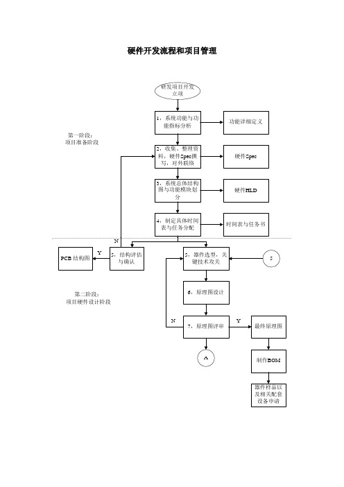 硬件开发流程