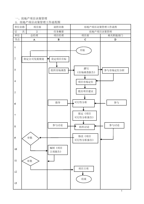 房地产工程项目管理流程图及工作标准大全(施工、成本 质量管理等)