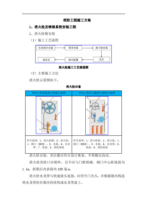 消防工程施工方案