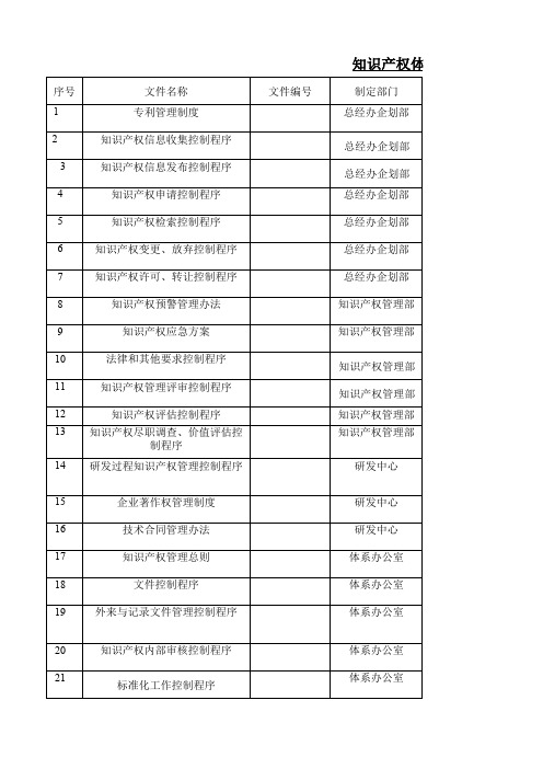 知识产权体系文件清单(参照模板)