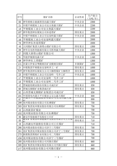 全国煤矿企业名录.xls