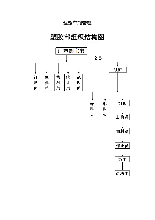 注塑车间管理