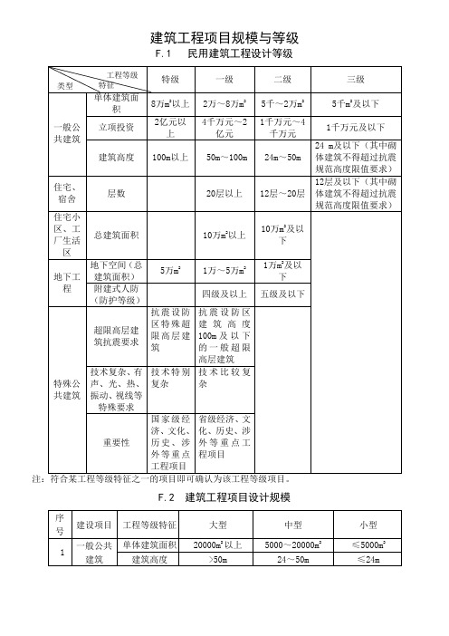 建筑工程项目规模与等级-中国建设人力资源网